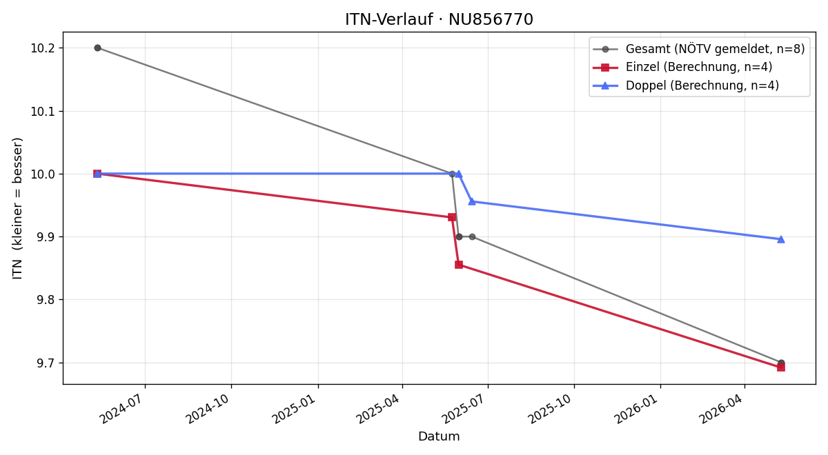 ITN-Verlauf Leonard Nahodil