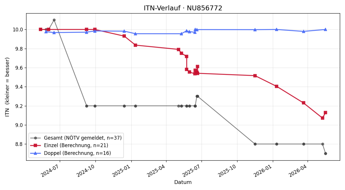 ITN-Verlauf Leonie Kahrer