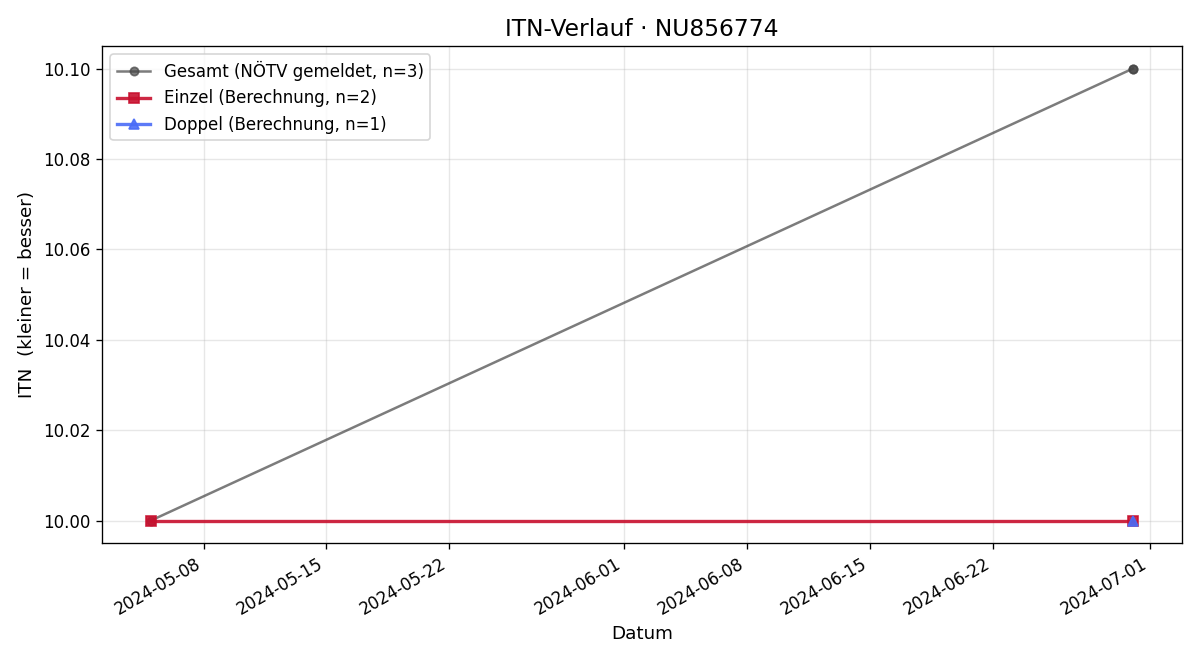 ITN-Verlauf Christoph Gallenbacher