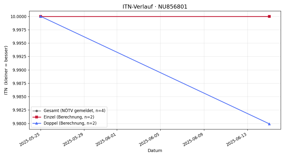 ITN-Verlauf Pulker Klara