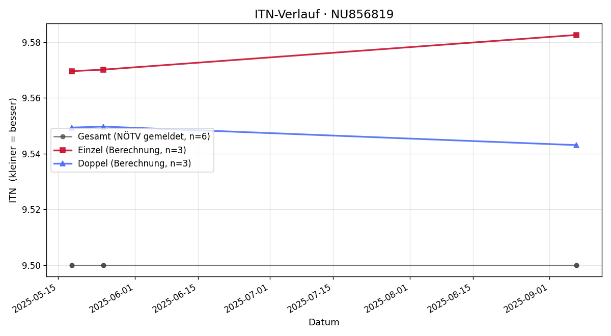 ITN-Verlauf Simon Gattinger