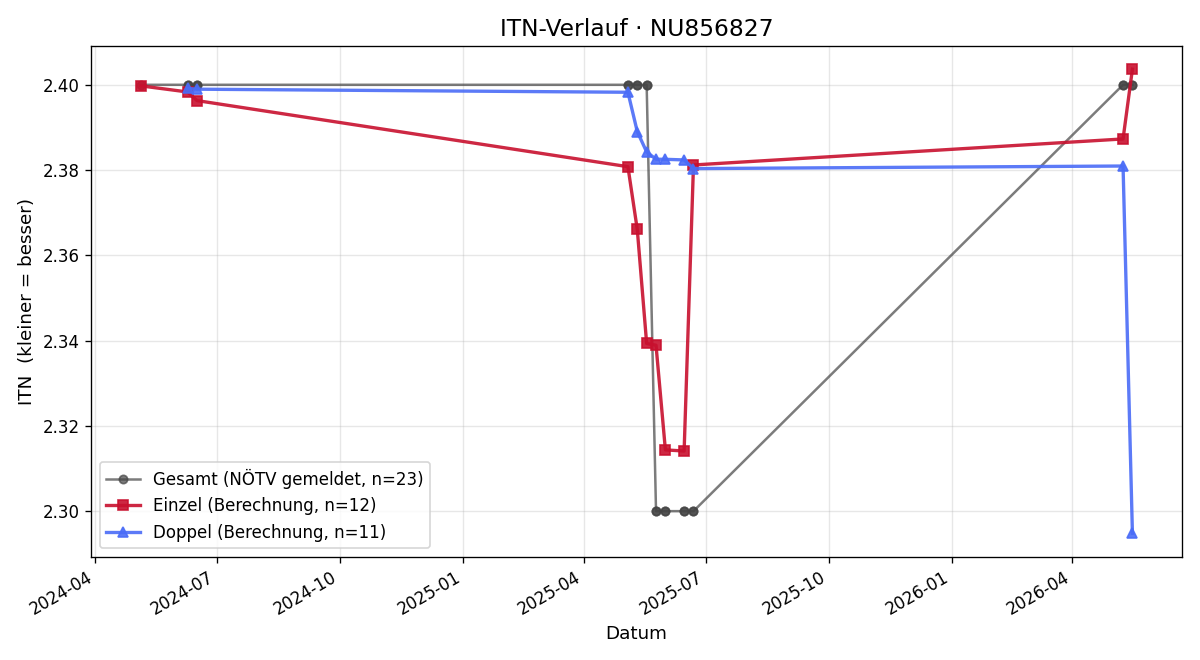 ITN-Verlauf Bruno Bernath