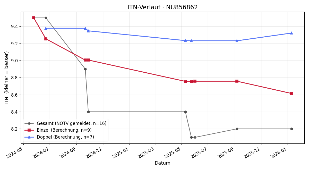 ITN-Verlauf Georg Pregler