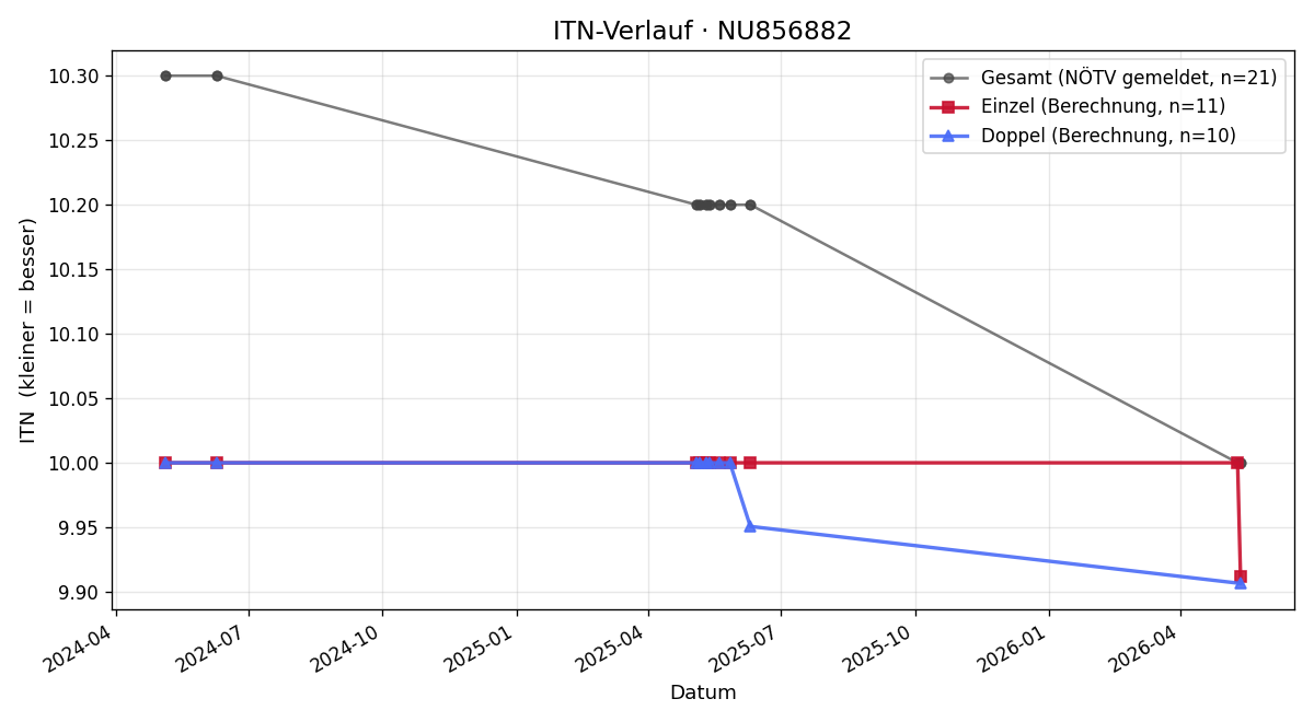 ITN-Verlauf Emil Dunkl