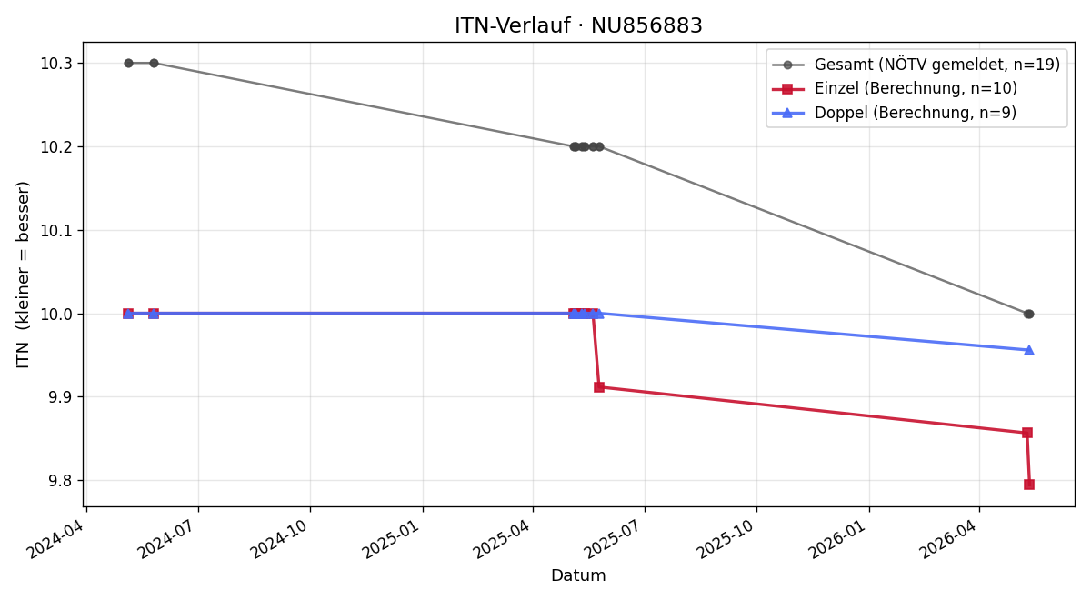 ITN-Verlauf Jakob Hublik