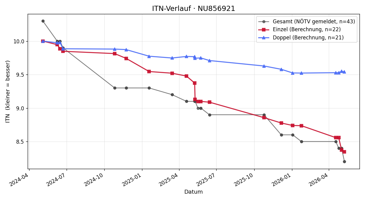 ITN-Verlauf Orissa Aichinger