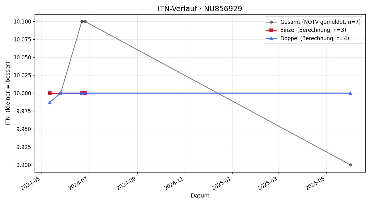 ITN-Verlauf Luis Till