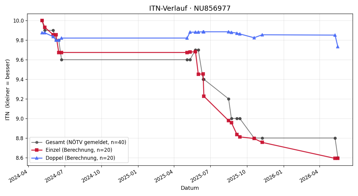 ITN-Verlauf Markus Lackner