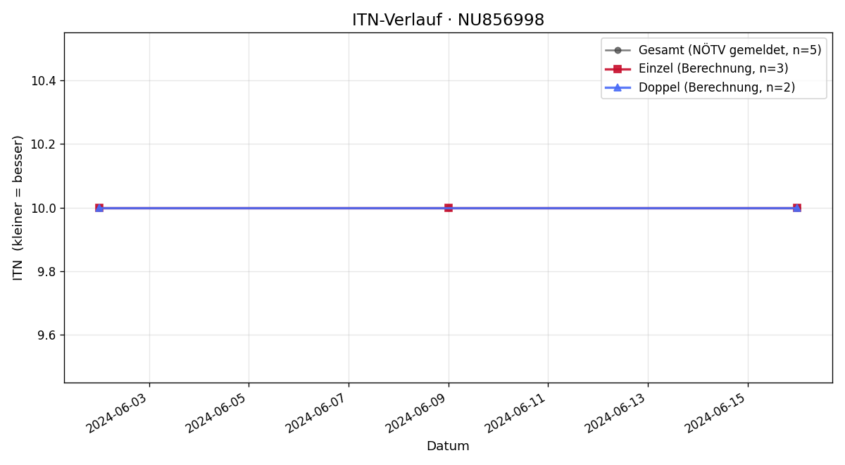ITN-Verlauf Edin Alic