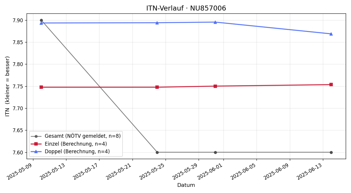 ITN-Verlauf Cristina Maria Furtner