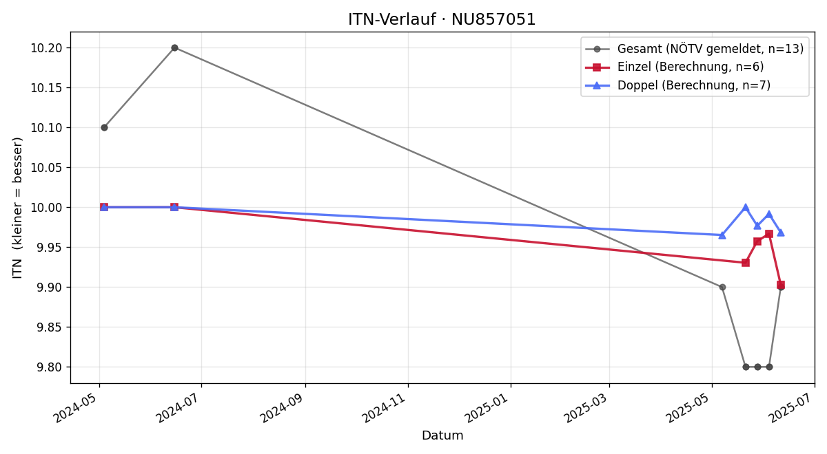 ITN-Verlauf Thadeus Koren