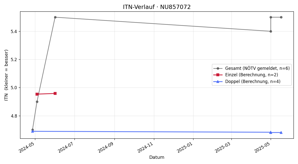 ITN-Verlauf Berit Michaelis