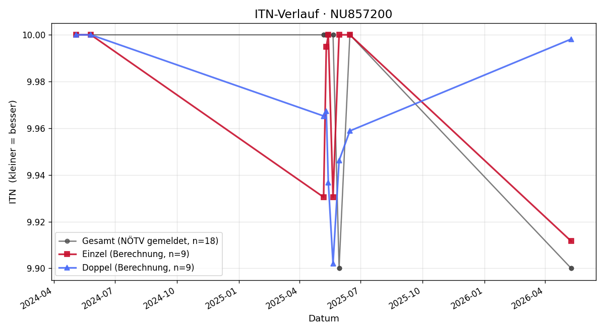 ITN-Verlauf Ella Hublik
