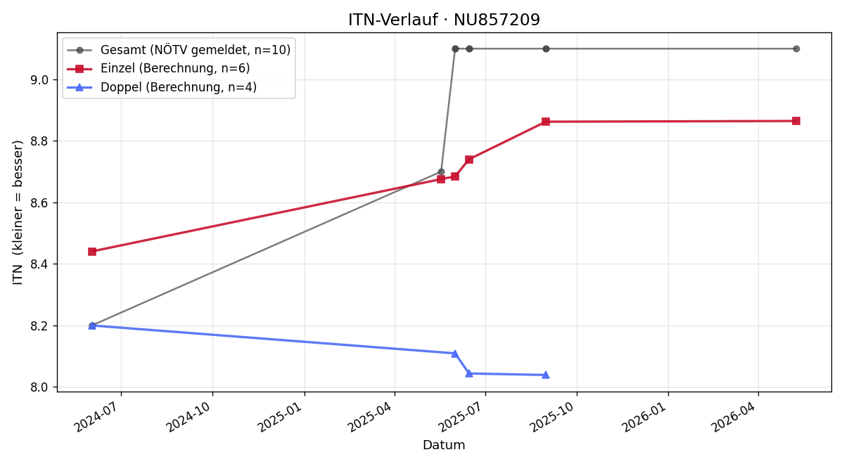ITN-Verlauf Markus Kern