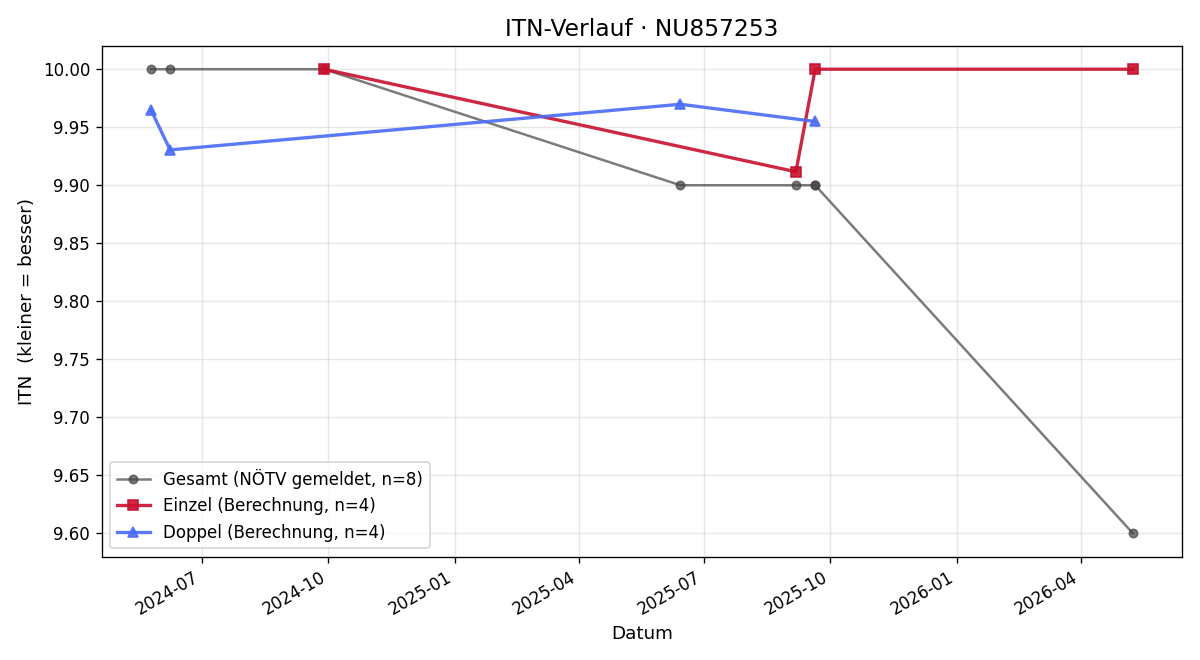 ITN-Verlauf Emily Zhu