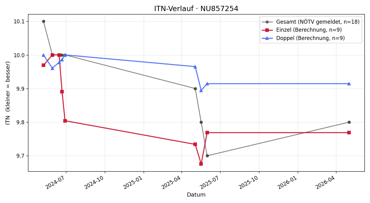 ITN-Verlauf Alicia Gersky