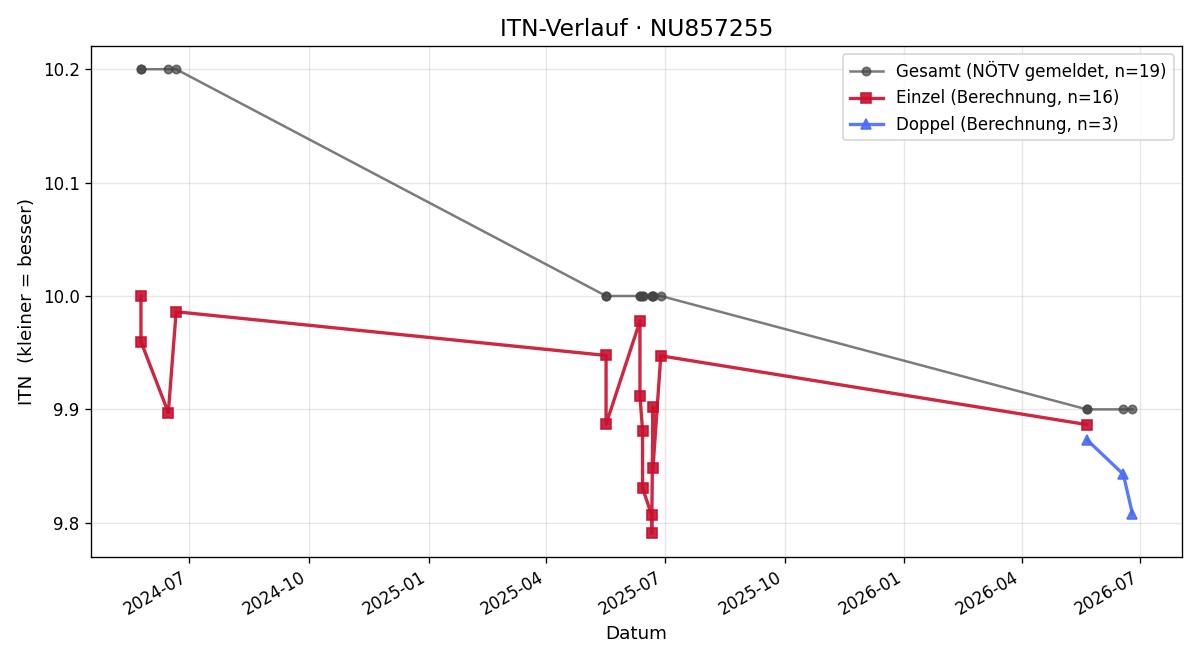 ITN-Verlauf Simon Krug