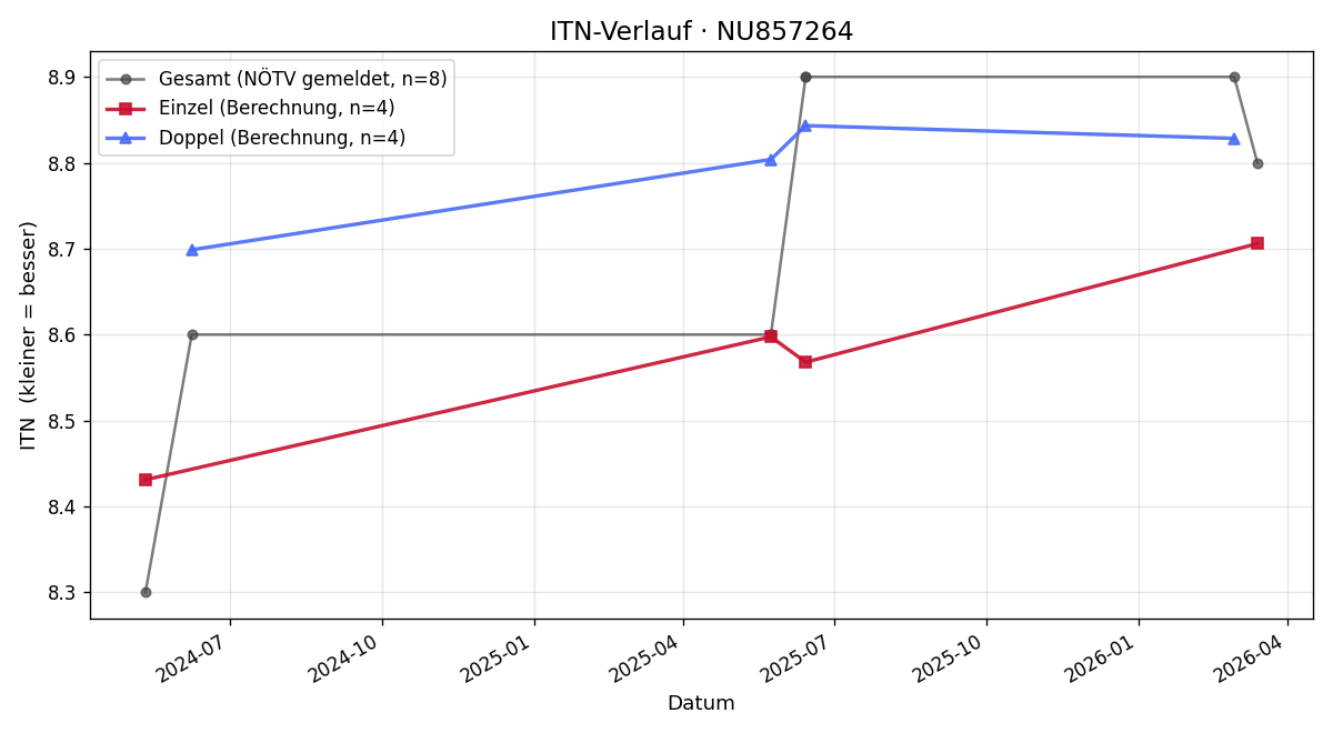 ITN-Verlauf Beate Wagner-Papis
