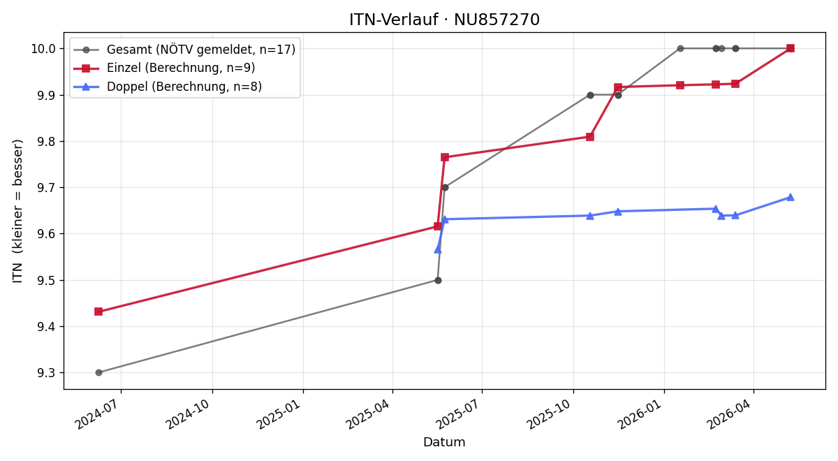 ITN-Verlauf Julia Kertelits
