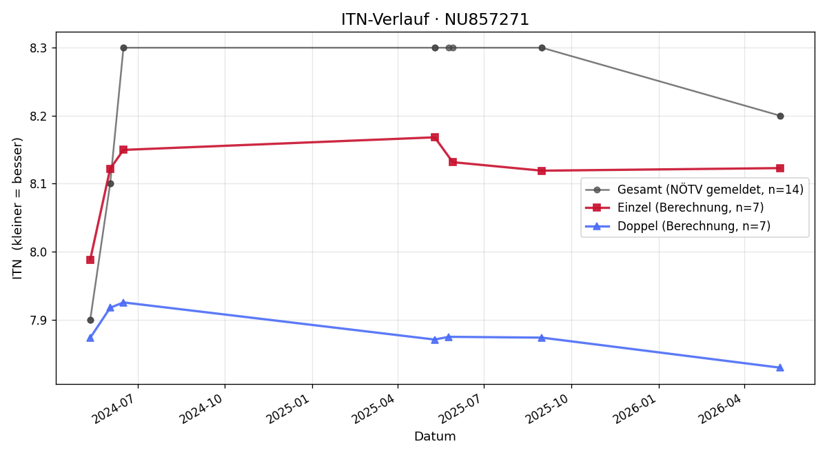 ITN-Verlauf Andreas Steyrer