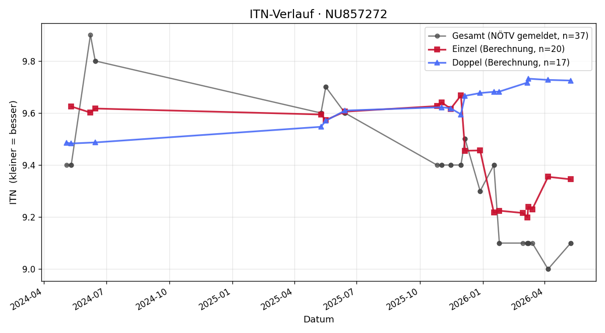 ITN-Verlauf Tina Stanicky