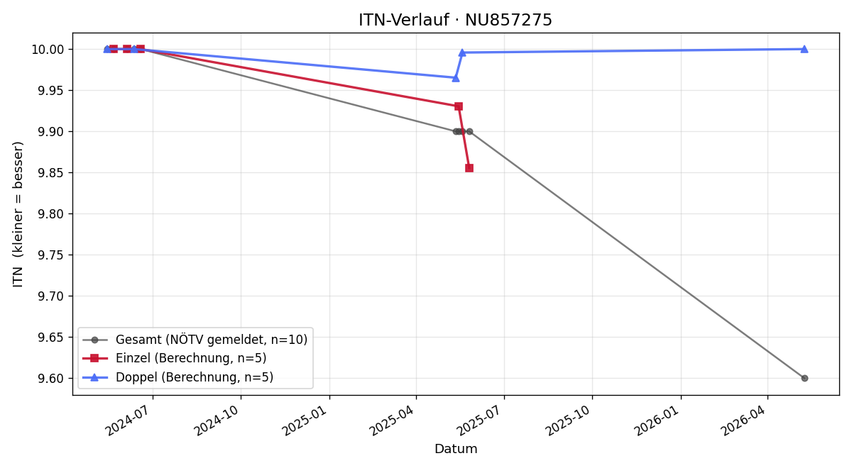 ITN-Verlauf Xaver Hörlesberger