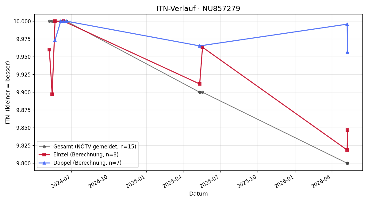 ITN-Verlauf Timo Kern
