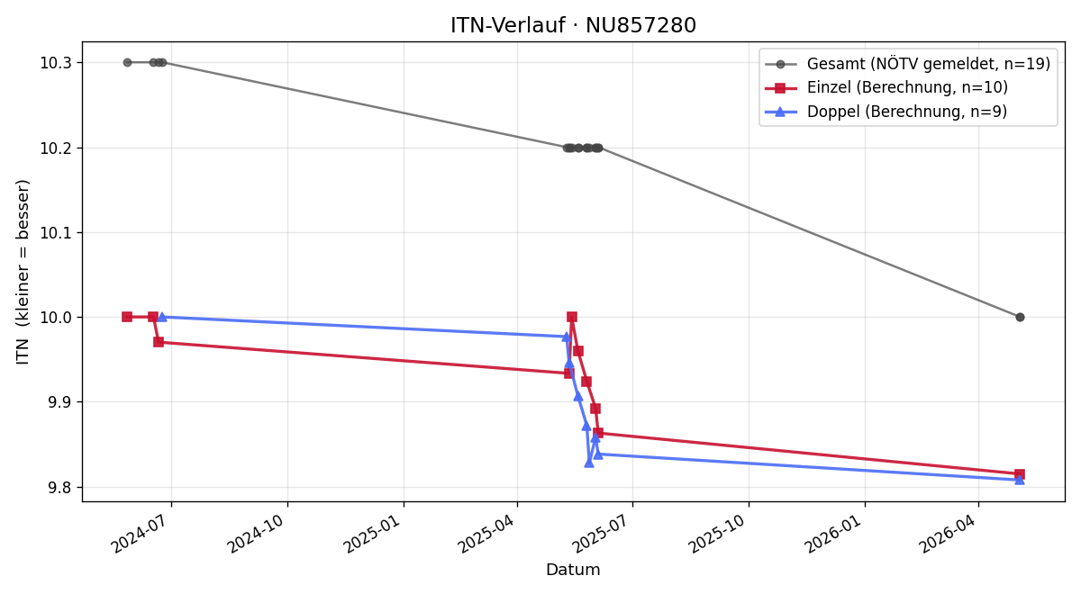 ITN-Verlauf Daniel Luegmayer