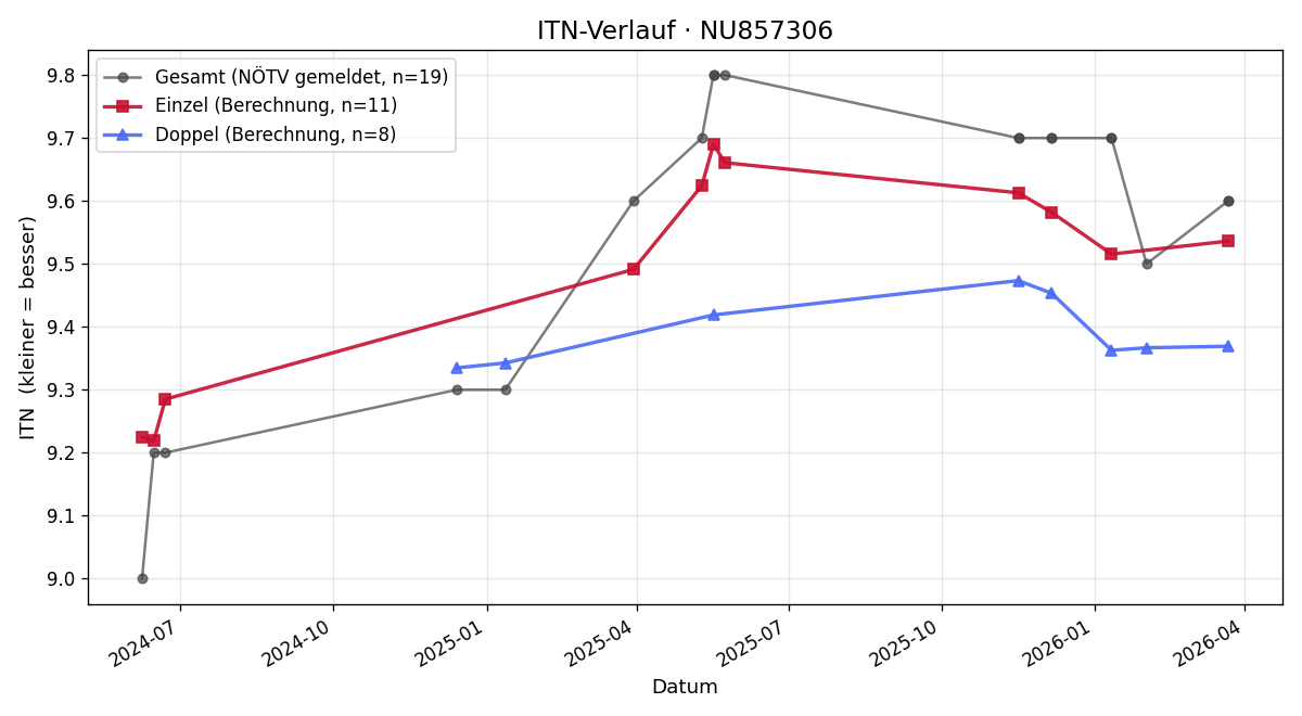 ITN-Verlauf Lisa Leimhofer