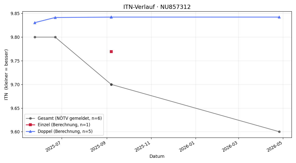 ITN-Verlauf Ismail Shaalan