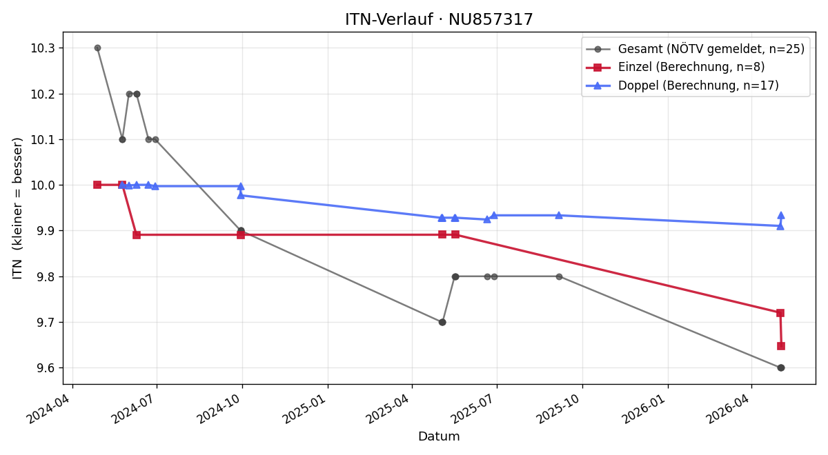 ITN-Verlauf Tobias Kellner