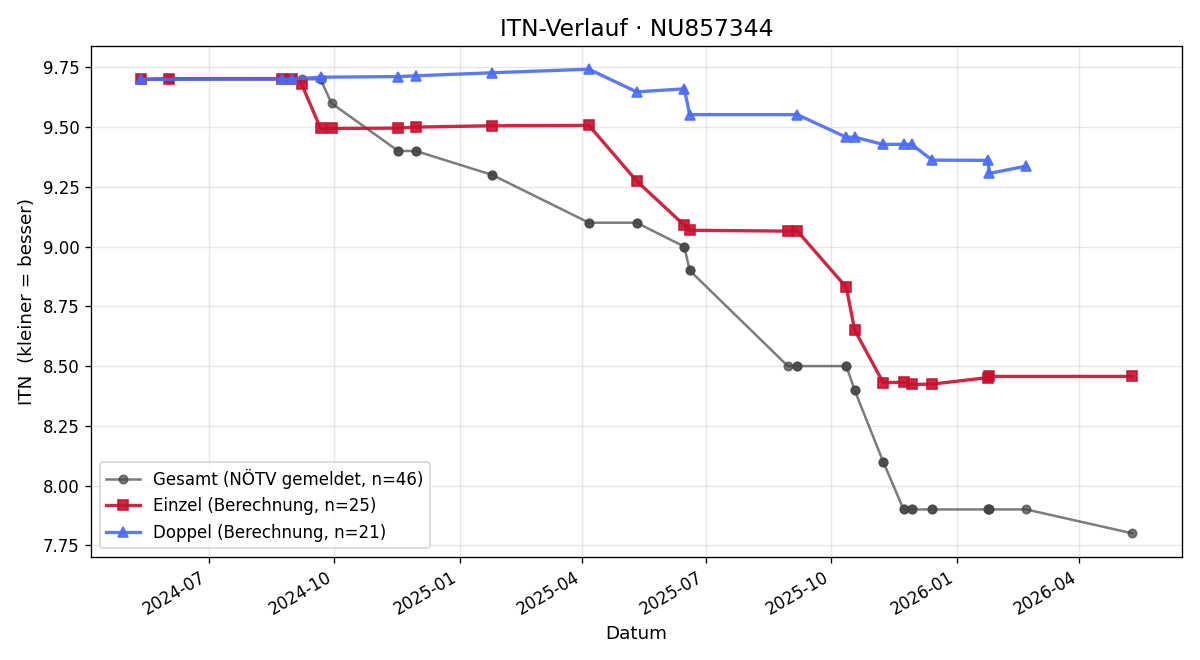 ITN-Verlauf Reinhard Siegl