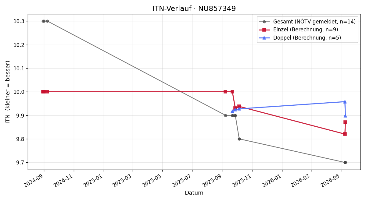 ITN-Verlauf clemens willschke