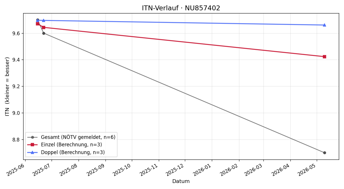 ITN-Verlauf Gabriel Zagler