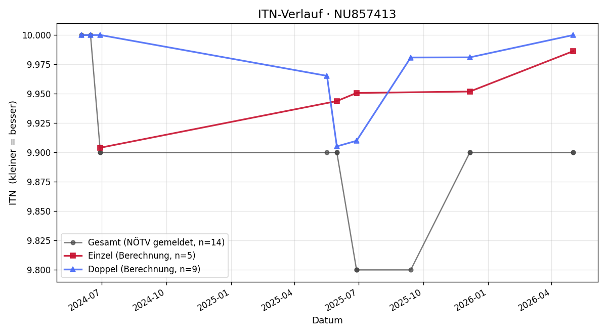 ITN-Verlauf Michaela Wolf