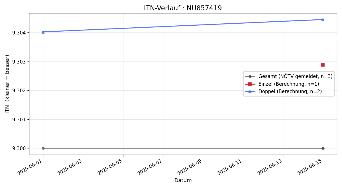 ITN-Verlauf Markus Stiegler