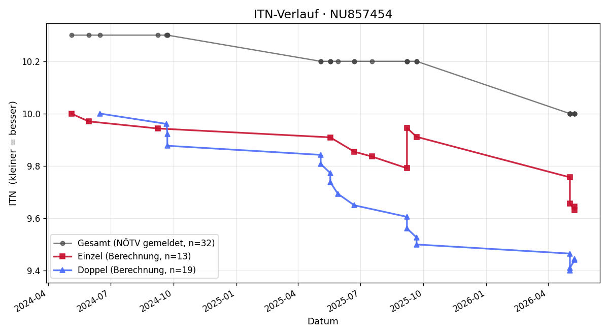 ITN-Verlauf Florian Fuchs