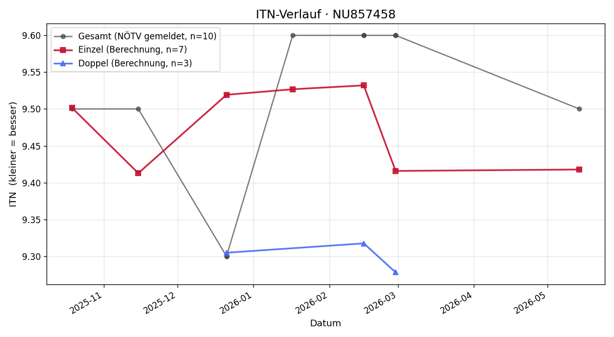 ITN-Verlauf Christian Binder
