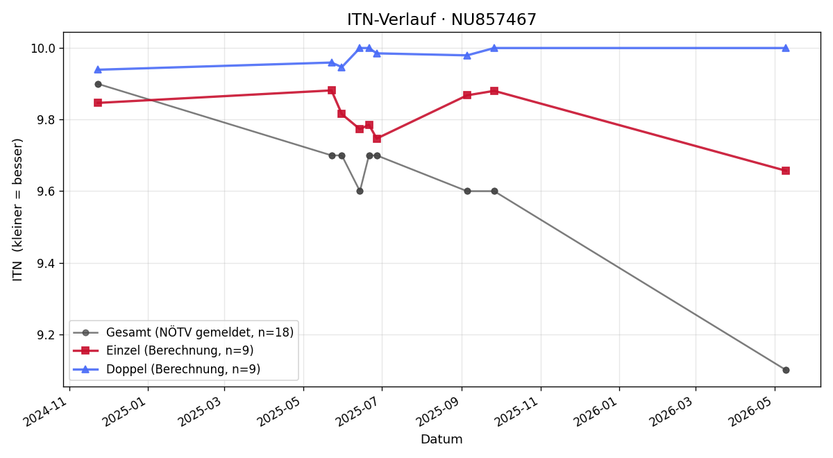 ITN-Verlauf Oliver Spielbichler
