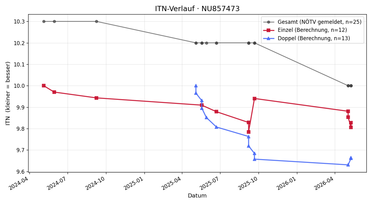 ITN-Verlauf Leon Yagubov
