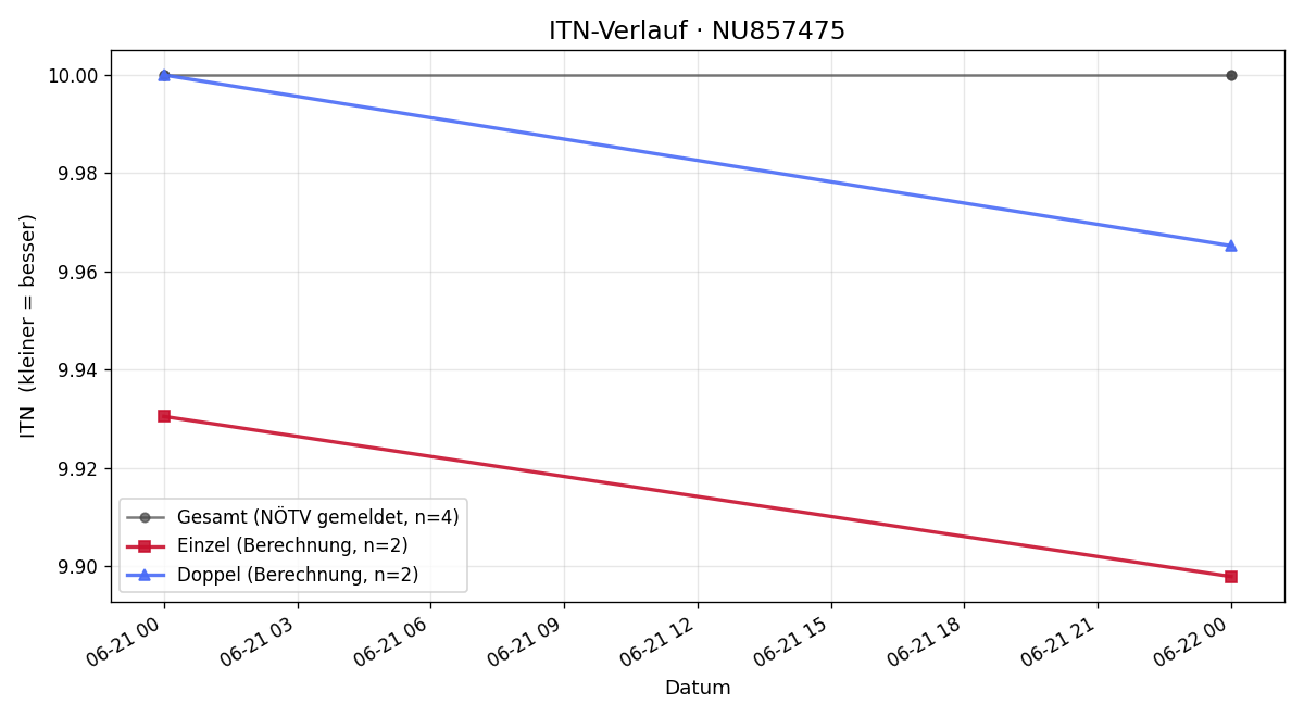ITN-Verlauf Max Bernthaler