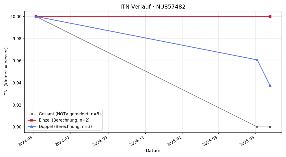 ITN-Verlauf Alma Frey