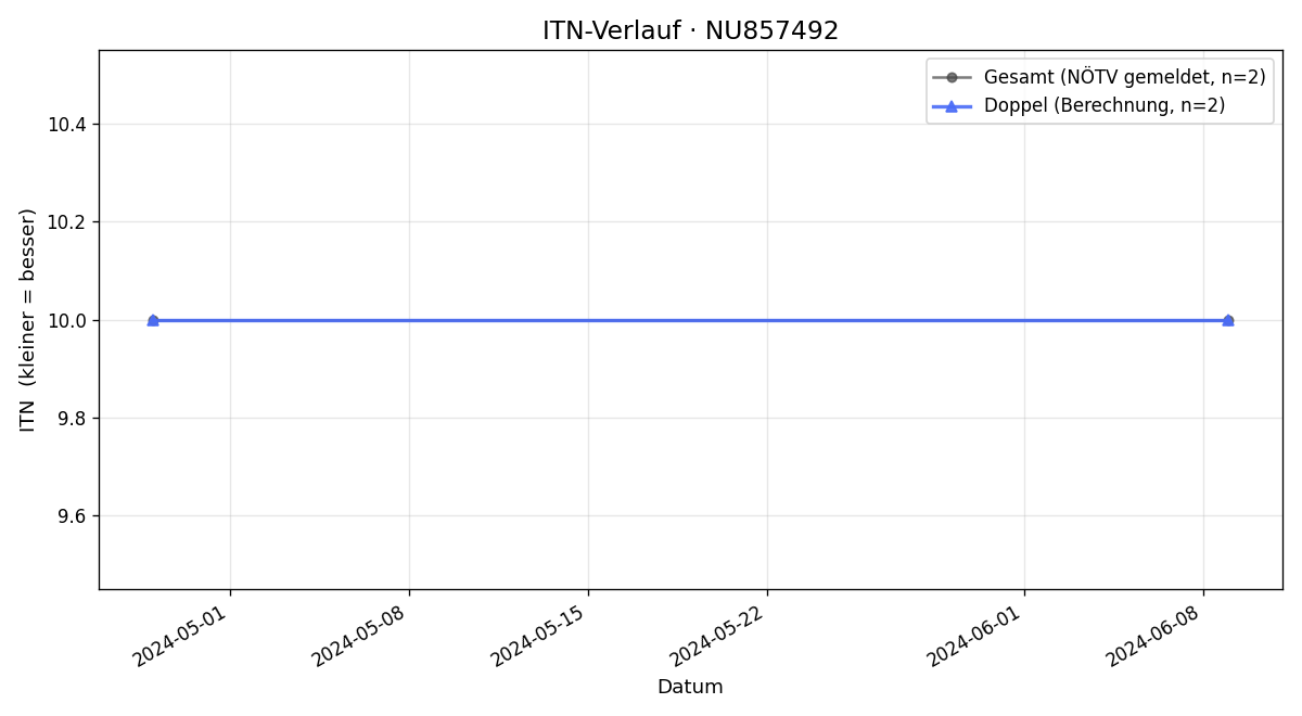 ITN-Verlauf Viktoria Niss