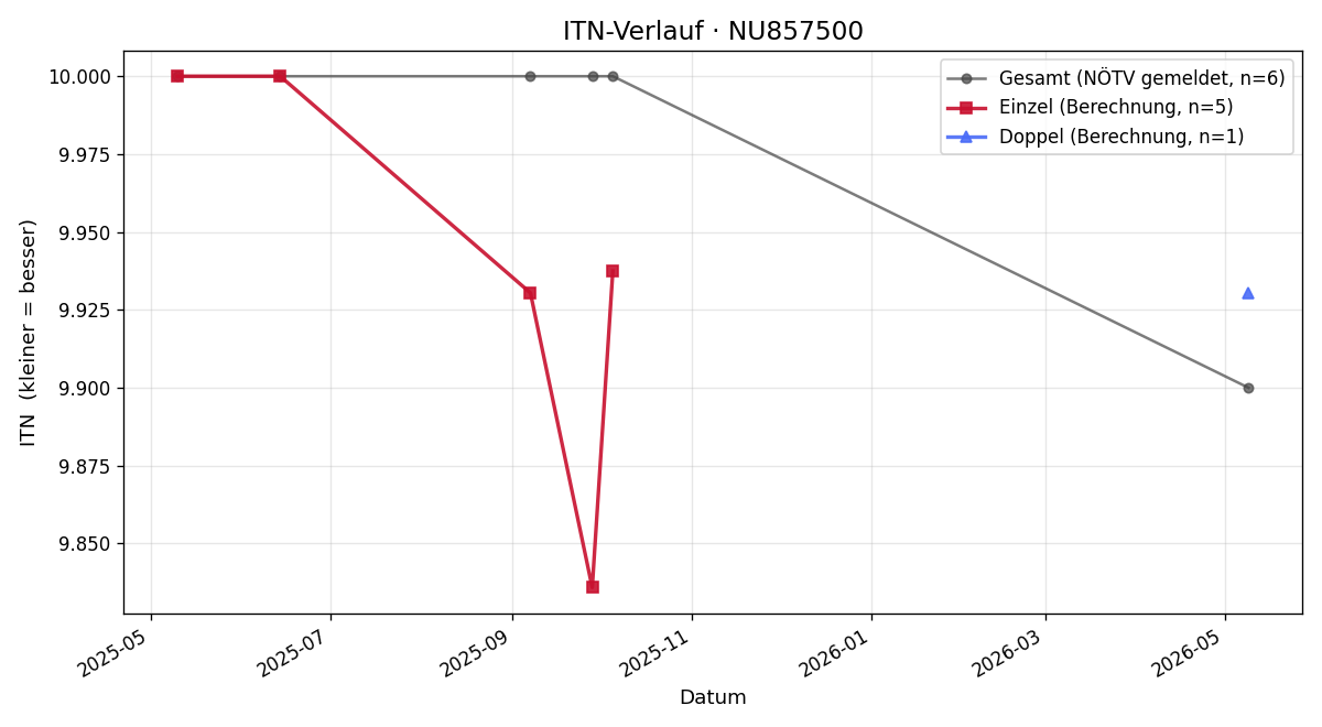 ITN-Verlauf Leo Fischer