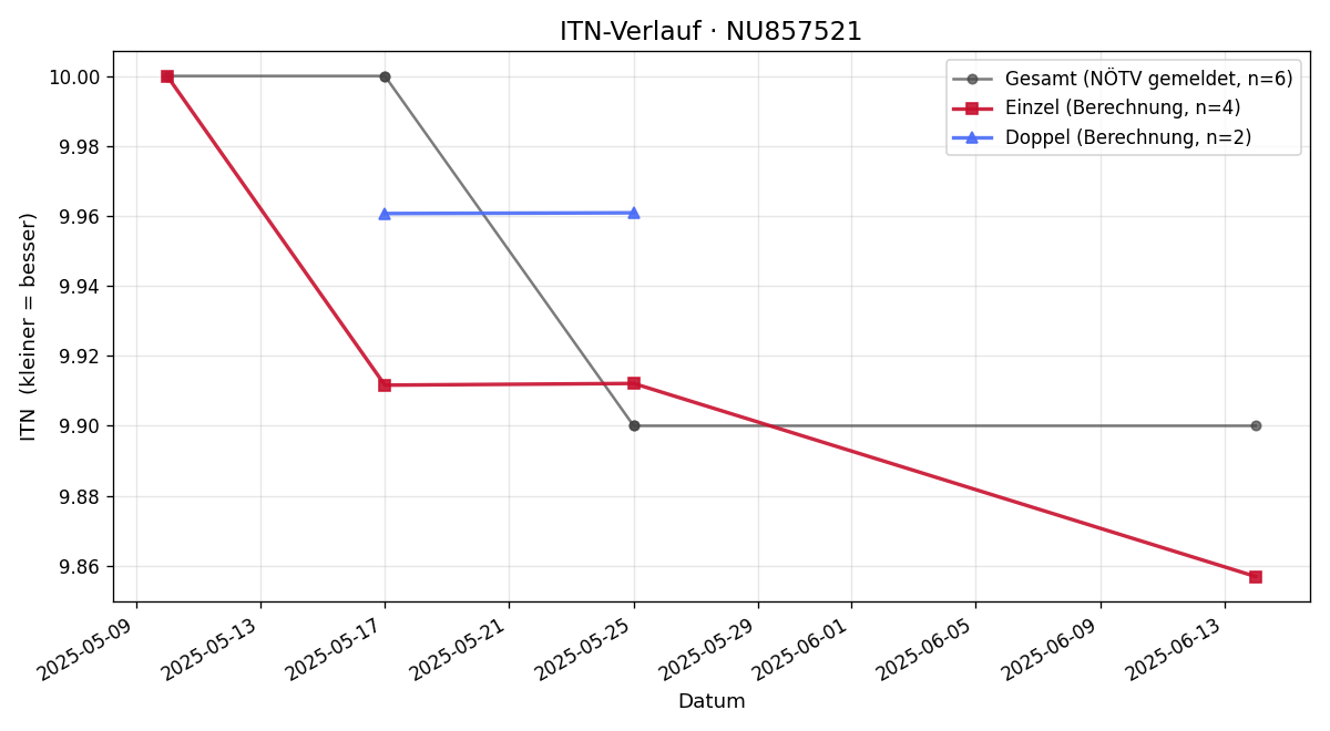ITN-Verlauf Moritz Mosser