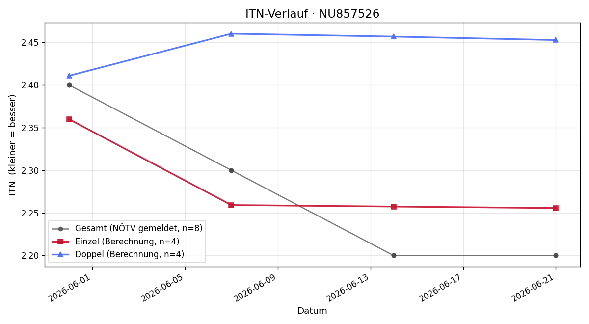 ITN-Verlauf Dominik Guzmický