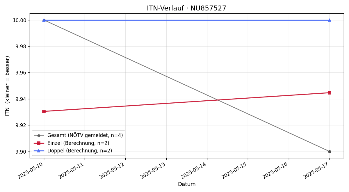 ITN-Verlauf Katrin Wagner