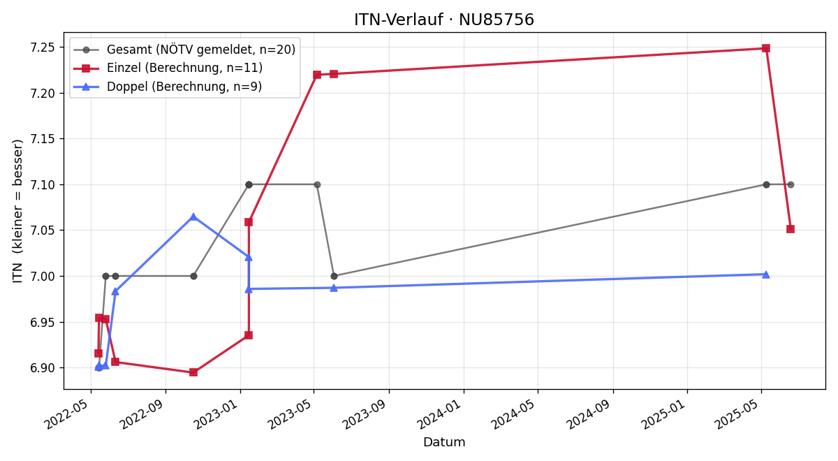 ITN-Verlauf Roman Ainberger