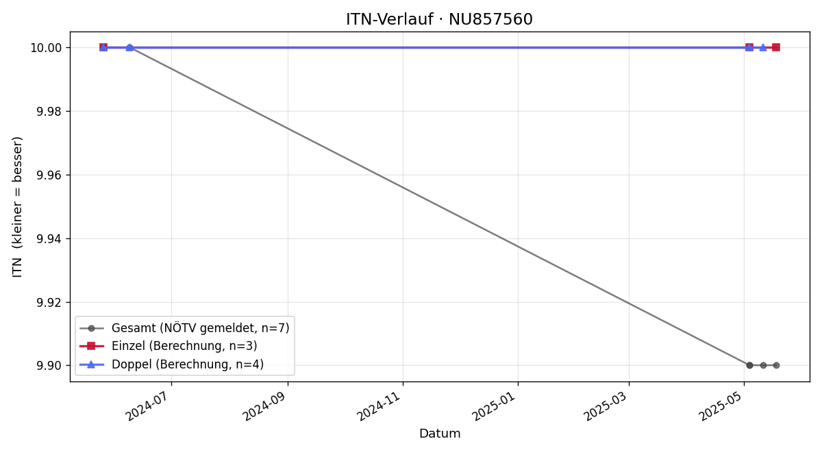 ITN-Verlauf Daniel Stelzer