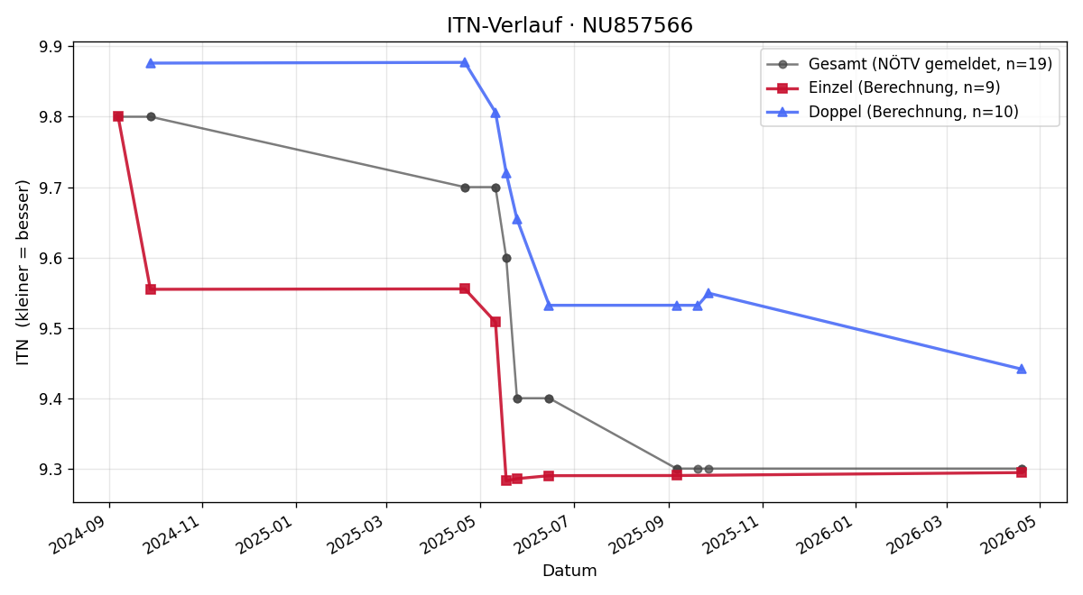 ITN-Verlauf Rene Schlemmer